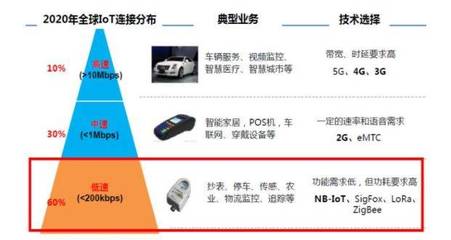 物聯網大變局 LoRa正式獲批與新材料技術研發的雙重驅動